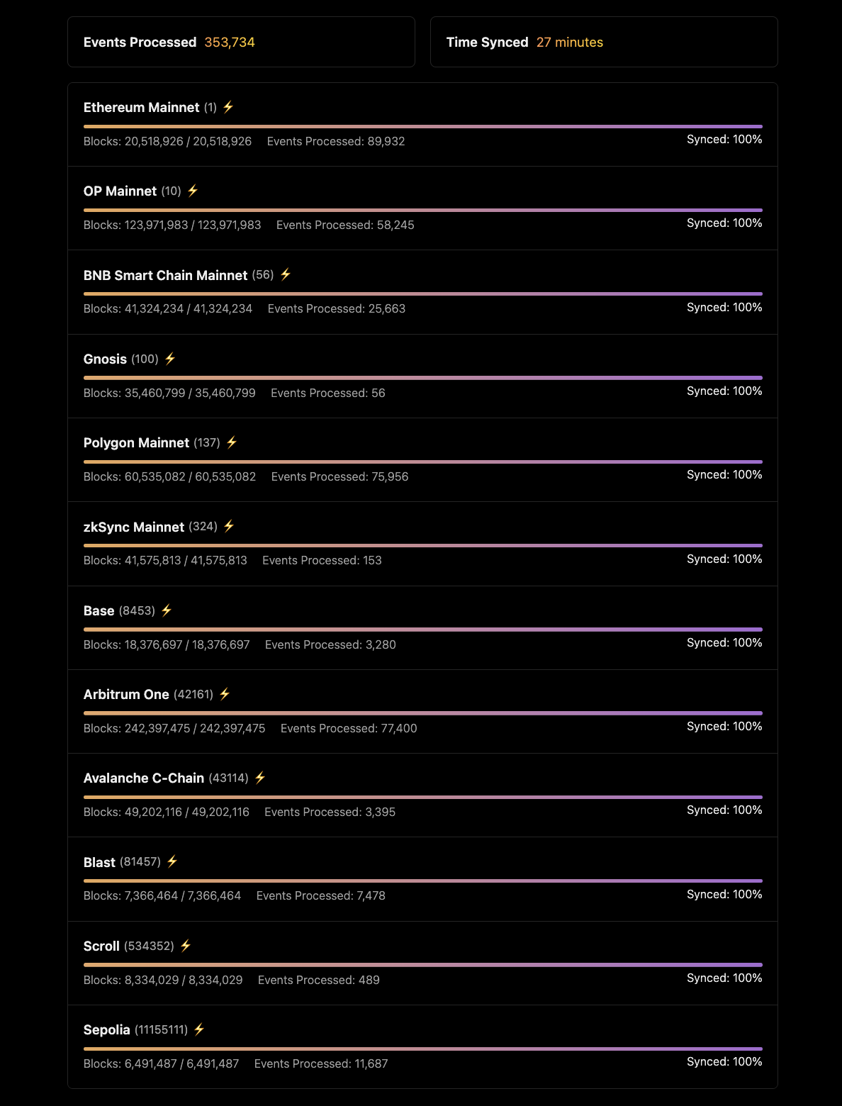 Envio dashboard listing per-chain sync progress for Ethereum, OP, BNB, Gnosis, Polygon, zkSync, Base, Arbitrum, Avalanche, Blast, Scroll, and Sepolia at 100%