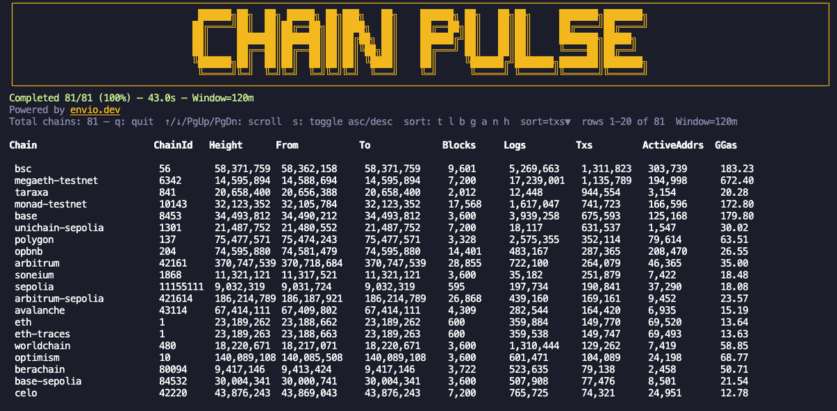 Chain Pulse terminal dashboard showing live throughput, blocks, logs, and transaction metrics across multiple chains