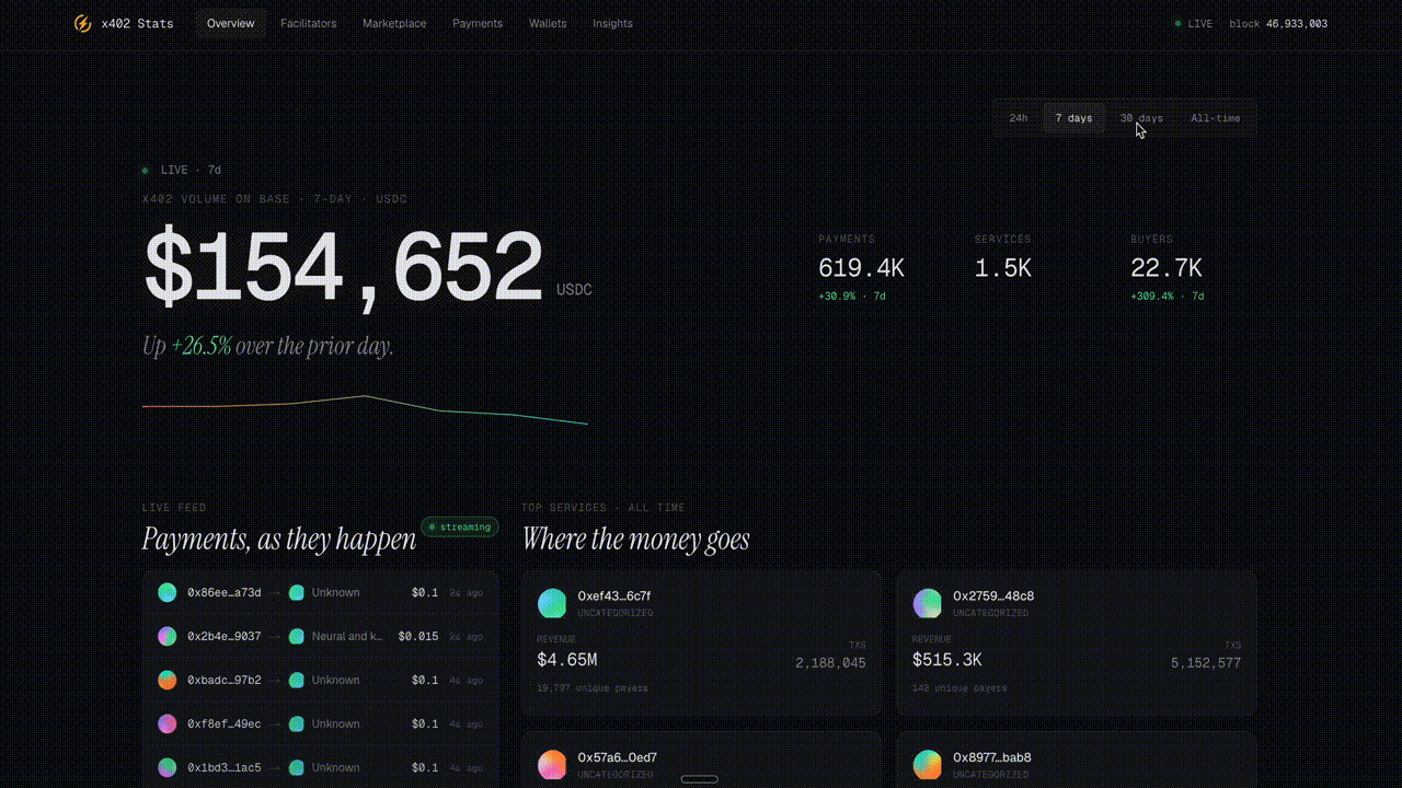 x402stats analytics explorer for the x402 payment protocol on Base