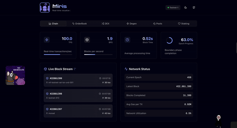 Miris real-time visualizer Chain tab with 100.0 TPS, 1.9 BPS, 0.52s block time, 63% epoch progress, live block stream and network status